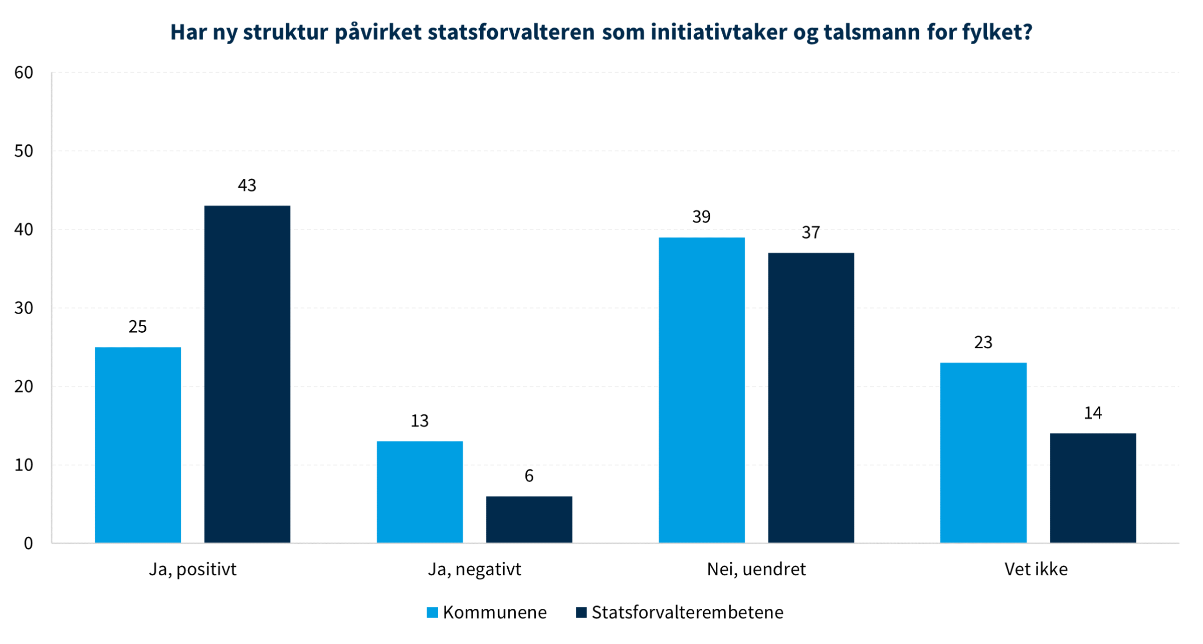 DFØ-rapport 2022:5 Færre Og Bedre – En Evaluering Av ...